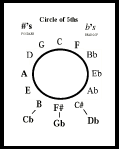 Circle of Fifths